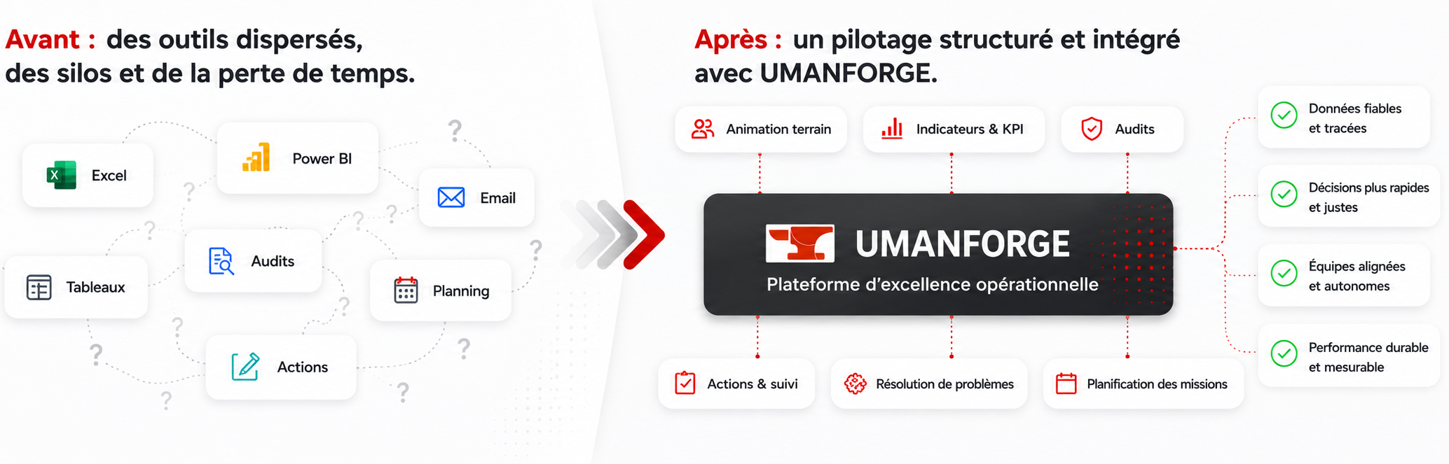 UMANFORGE – Centralisation du management et de l’excellence opérationnelle
