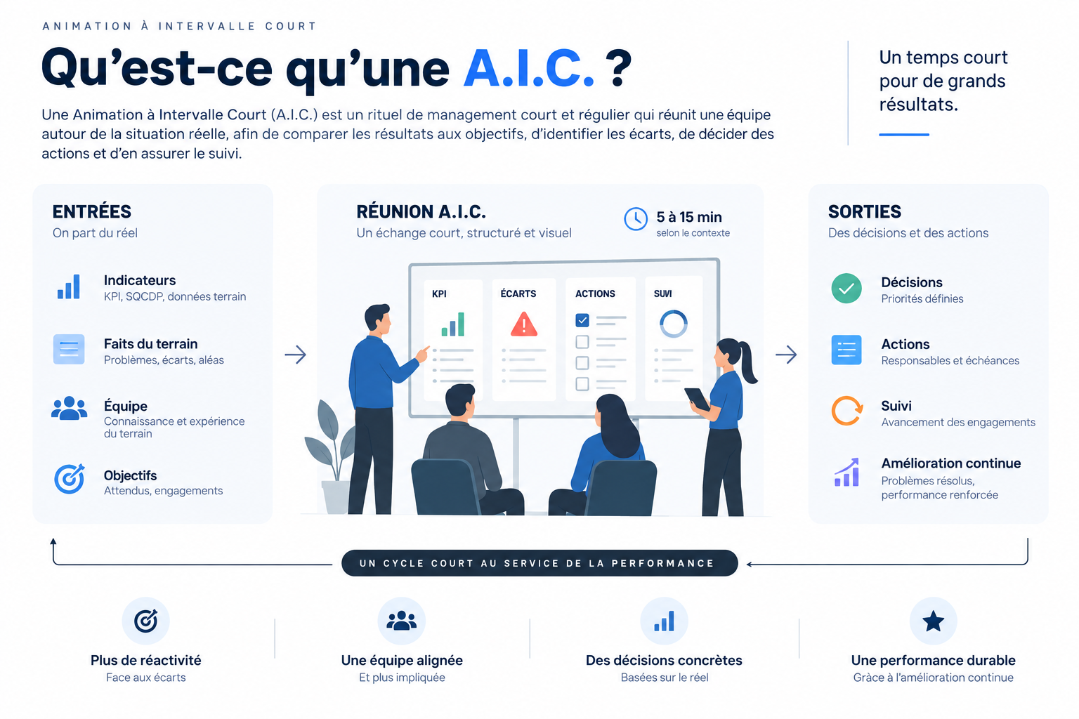 Schéma du fonctionnement d’une Animation à Intervalle Court (A.I.C.), des indicateurs terrain aux décisions, actions et suivi