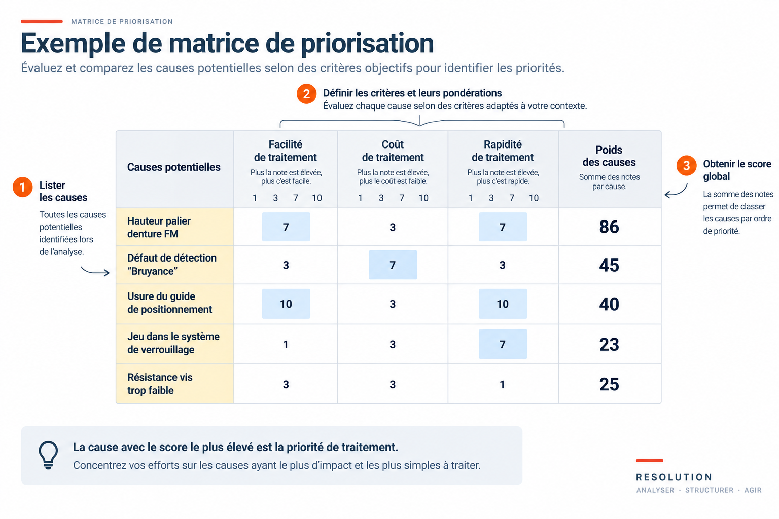 Schéma d'une matrice de priorisation pour hiérarchiser les causes selon des critères de traitement dans RESOLUTION