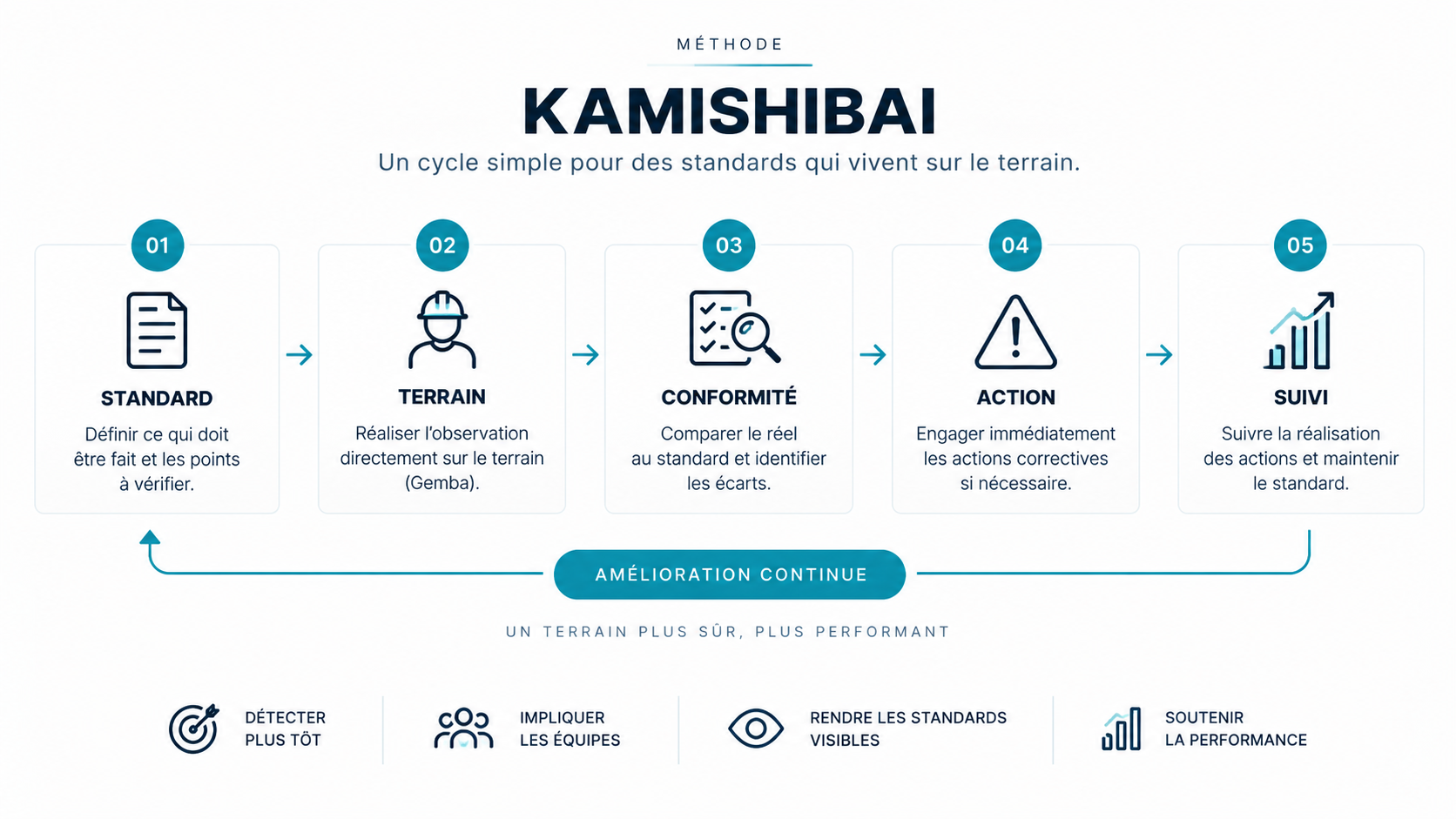 Schéma de la méthode KAMISHIBAI : standard, observation terrain, contrôle de conformité, action corrective et suivi